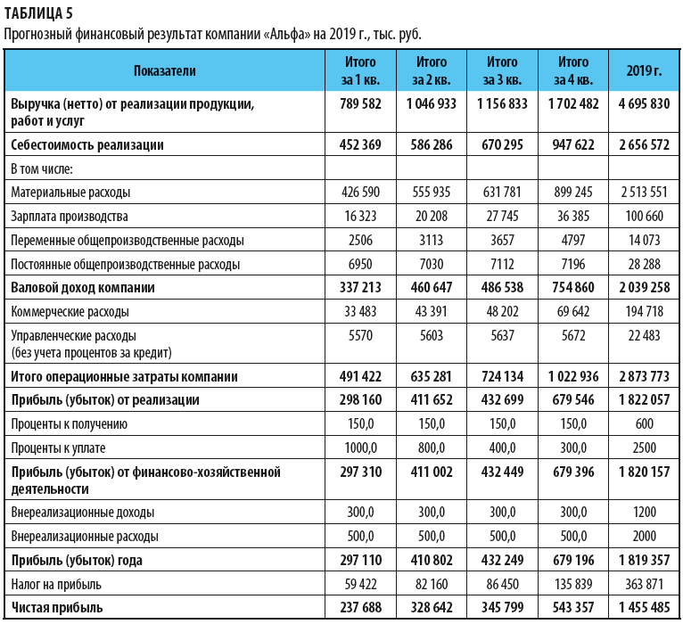 Бизнес план строительной фирмы